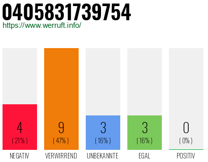 Rufnummer 0405831739754 Telefonnummer 0405831739754