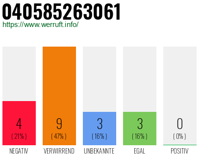 Rufnummer 040585263061 Telefonnummer 040585263061