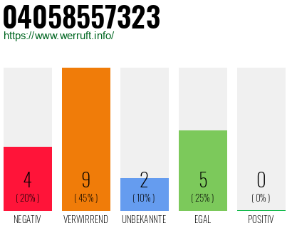 Rufnummer 04058557323 Telefonnummer 04058557323