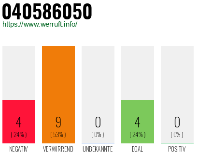 Rufnummer 040586050 Telefonnummer 040586050