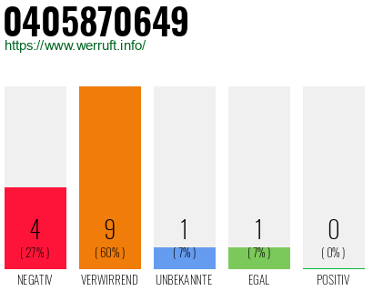 Rufnummer 0405870649 Telefonnummer 0405870649