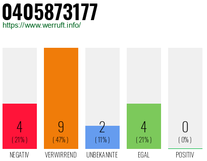 Rufnummer 0405873177 Telefonnummer 0405873177