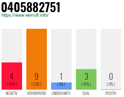 Rufnummer 0405882751 Telefonnummer 0405882751