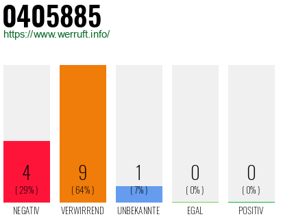 Rufnummer 0405885 Telefonnummer 0405885