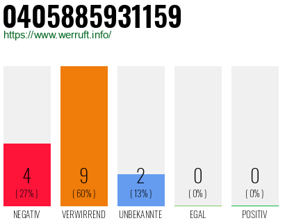 Rufnummer 0405885931159 Telefonnummer 0405885931159