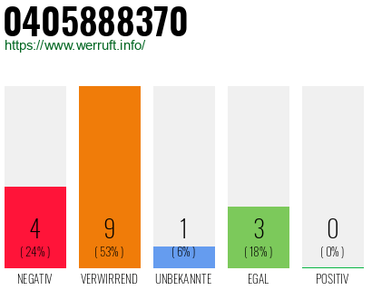 Rufnummer 0405888370 Telefonnummer 0405888370
