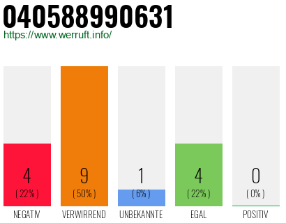 Rufnummer 040588990631 Telefonnummer 040588990631