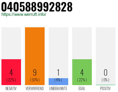 Rufnummer 040588992828 Telefonnummer 040588992828