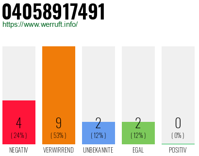 Rufnummer 04058917491 Telefonnummer 04058917491