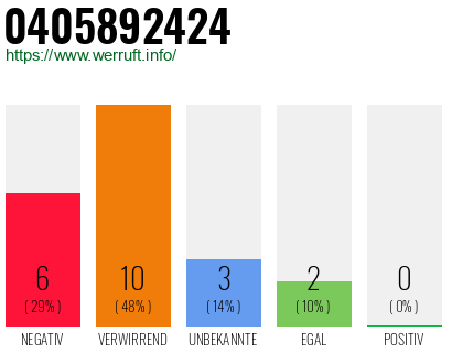 Rufnummer 0405892424 Telefonnummer 0405892424