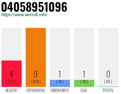 Rufnummer 04058951096 Telefonnummer 04058951096