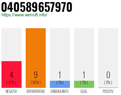 Rufnummer 040589657970 Telefonnummer 040589657970