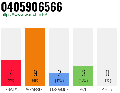 Rufnummer 0405906566 Telefonnummer 0405906566