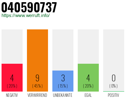 Rufnummer 040590737 Telefonnummer 040590737