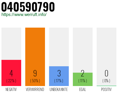 Rufnummer 040590790 Telefonnummer 040590790