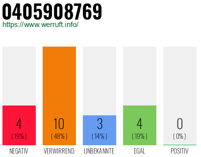 Rufnummer 0405908769 Telefonnummer 0405908769