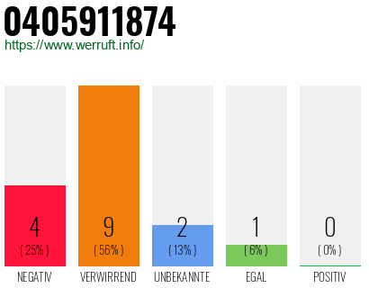 Rufnummer 0405911874 Telefonnummer 0405911874
