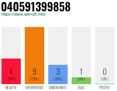 Rufnummer 040591399858 Telefonnummer 040591399858