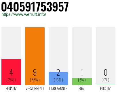 Rufnummer 040591753957 Telefonnummer 040591753957