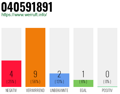 Rufnummer 040591891 Telefonnummer 040591891
