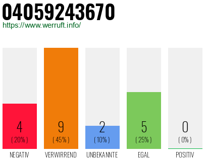 Rufnummer 04059243670 Telefonnummer 04059243670