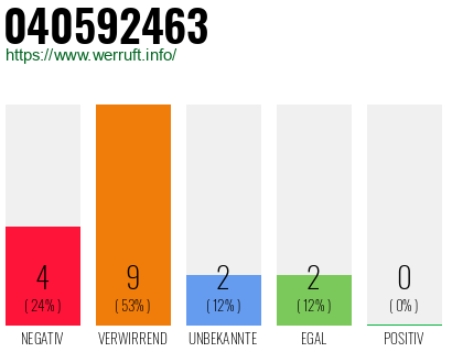 Rufnummer 040592463 Telefonnummer 040592463