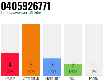 Rufnummer 0405926771 Telefonnummer 0405926771