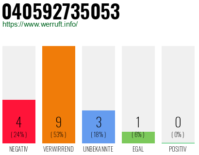Rufnummer 040592735053 Telefonnummer 040592735053