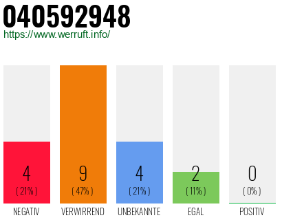 Rufnummer 040592948 Telefonnummer 040592948