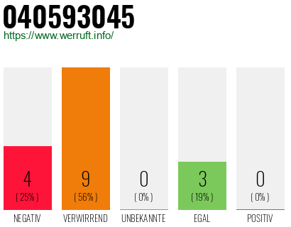 Rufnummer 040593045 Telefonnummer 040593045