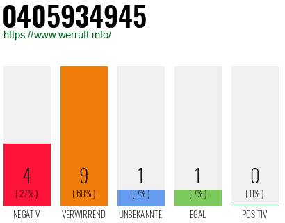 Rufnummer 0405934945 Telefonnummer 0405934945