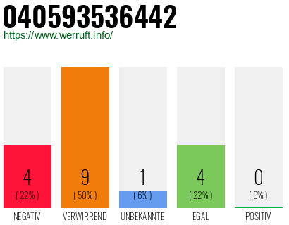 Rufnummer 040593536442 Telefonnummer 040593536442