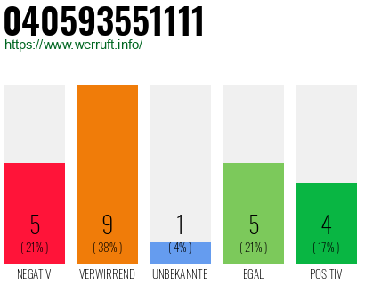 Rufnummer 040593551111 Telefonnummer 040593551111