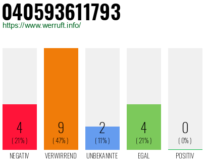 Rufnummer 040593611793 Telefonnummer 040593611793