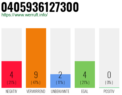 Rufnummer 0405936127300 Telefonnummer 0405936127300