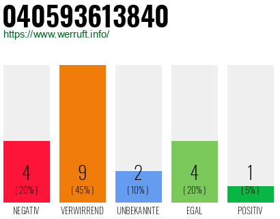 Rufnummer 040593613840 Telefonnummer 040593613840