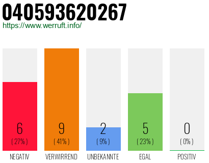 Rufnummer 040593620267 Telefonnummer 040593620267