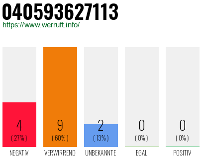 Rufnummer 040593627113 Telefonnummer 040593627113