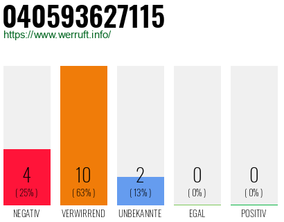 Rufnummer 040593627115 Telefonnummer 040593627115