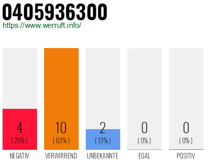 Rufnummer 0405936300 Telefonnummer 0405936300