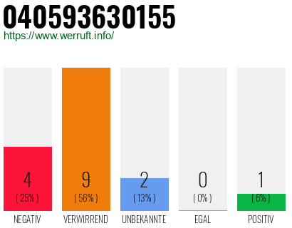 Rufnummer 040593630155 Telefonnummer 040593630155