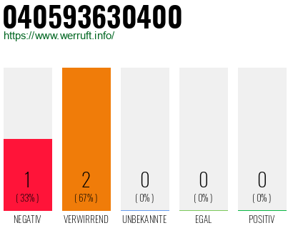 Telefonnummer 040593630400