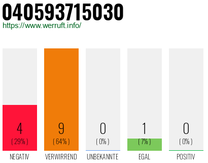 Rufnummer 040593715030 Telefonnummer 040593715030