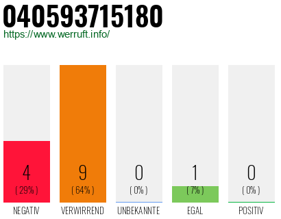Rufnummer 040593715180 Telefonnummer 040593715180