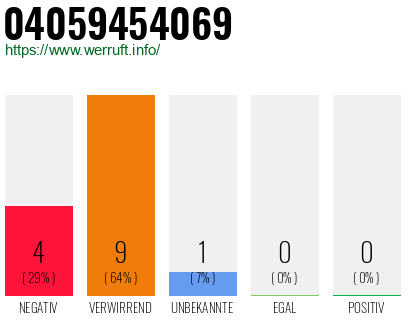 Rufnummer 04059454069 Telefonnummer 04059454069