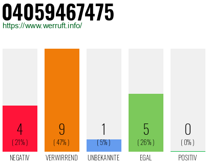 Rufnummer 04059467475 Telefonnummer 04059467475