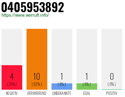 Rufnummer 0405953892 Telefonnummer 0405953892