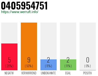 Rufnummer 0405954751 Telefonnummer 0405954751