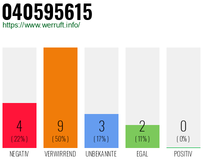 Rufnummer 040595615 Telefonnummer 040595615
