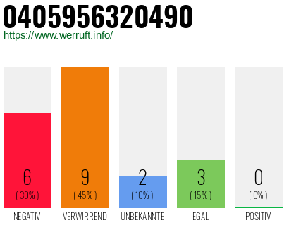 Rufnummer 0405956320490 Telefonnummer 0405956320490